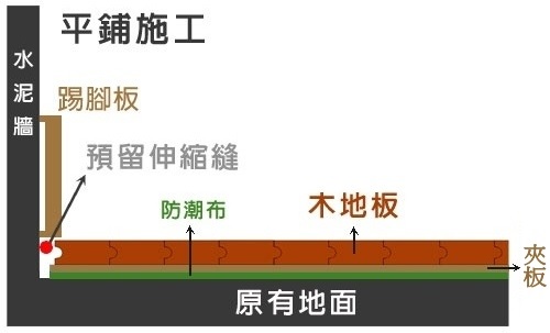 木地板-平鋪施工法