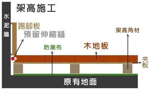 木地板-架高施工法